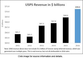 For 3rd Straight Year Usps Posts An Operating Profit The