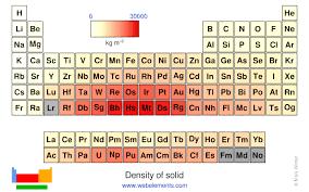 Webelements Periodic Table Periodicity Density Of Solid