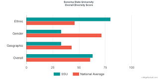 Sonoma State University Diversity Racial Demographics