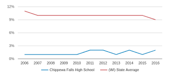 Chippewa Falls High School Profile 2019 20 Chippewa