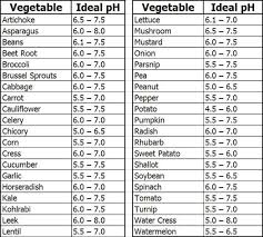 Soil Ph For Vegetables Good Chemistry Get Your Soil Ph