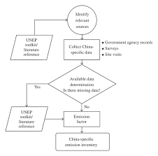 Flow Chart Diagram Of China Dioxin Emission Inventory