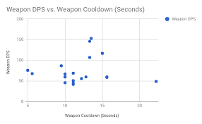 Weapon Dps Vs Weapon Cooldown Chart Battle Bay Forum