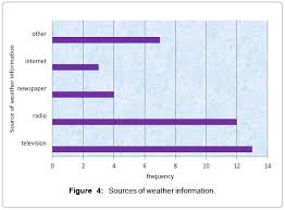 Assessment Of The Reliability Of World Weather Online