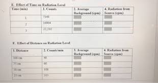 Solved E Effect Of Time On Radiation Level Time Min 1