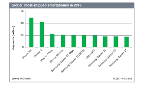 Iphone Named Worlds Most Popular Smartphone Last Year