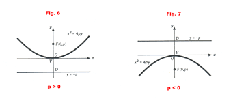 Conics Ellipse Hyperbola Parabola