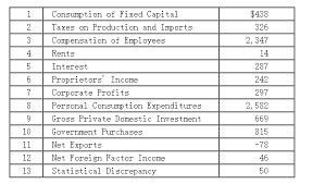 287 Consumption Of Fixed Capital Taxes