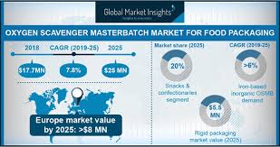 Oxygen Scavenger Masterbatch Market For Food Packaging 2019 2025