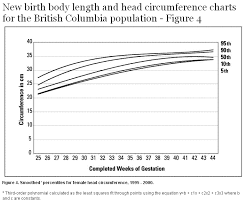 New Birth Body Length And Head Circumference Charts For The