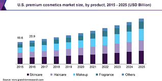 premium cosmetics market size