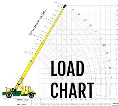 what is a crane load chart total