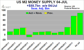 Forex Analysis Us Weekly Money Supply M1 M2 Charts