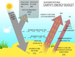 Solar Energy Diagram Complete Diagrams On Solar Energy Facts