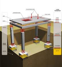 load pathway for concrete structures