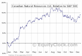 Canadian Natural Resources Ltd Tse Cnq To Seasonal Chart