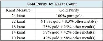 Gold Purity Chart In 2019 Precious Metals Gems Jewelry