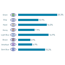 what is the most attractive eye color