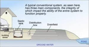Understanding Septic Systems