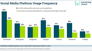 How Frequently Do People Use Social Platforms Marketing