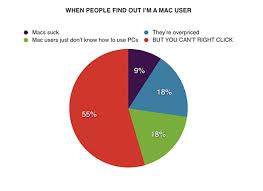 Favorite Gadgets Mac User Pie Chart G4tv Com