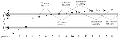 The Overtone Series Sounds Math Music Chart