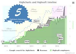 Advanced Timeline Highcharts