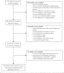 Figure 1 From Environmental Risk Factors And Parkinsons