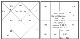 Kamal Haasan Birth Chart Kamal Haasan Kundli Horoscope