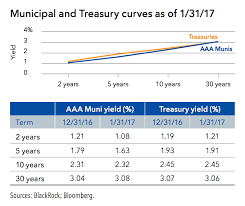 Municipal Bonds Vs Us Treasury Bond Yield Comparison My