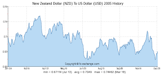 New Zealand Dollar Nzd To Us Dollar Usd Currency Exchange