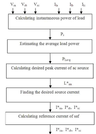 The Flow Chart Of The Control Algorithm The Average Power Of