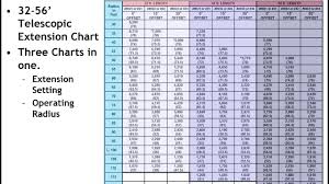 Updated Grove Tll Load Chart Tutorial For Nccco Specialty Exam