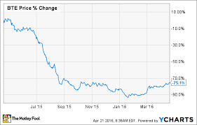 The Worst Mistake Baytex Energy Corp Investors Can Make