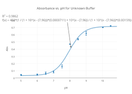 Absorbance Vs Ph For Unknown Buffer Scatter Chart Made By