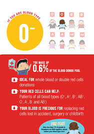 understanding blood types