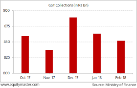 Marginal Decline In Gst Collections Chart Of The Day 4