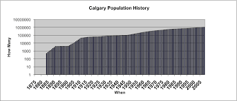 Population Of Calgary Do You Know How Rapidly That Has