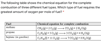 The Following Table Shows The Chemical