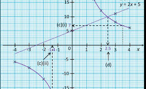 Ini merupakan persoalan sistim gabungan fungsi linear dengan fungsi kuadrat. Tingkatan 5 Bab 2 Graf Dan Fungsi Spm Part 2 Cute766