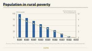 ending china s poverty by 2020