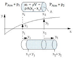 physclips sound wave equation
