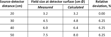 comparison of beam size for diffe