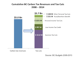 Why Washington State Should Adopt A Bc Style Carbon Tax