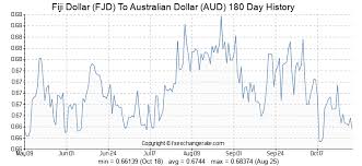 24 Fjd Fiji Dollar Fjd To Australian Dollar Aud Currency