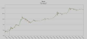 Bitcoin All Time Price Chart Logarithmic Scale Bitcoin