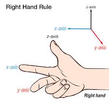 Right Hand Rule Pasco