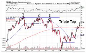 Triple Tops And Bottoms Pattern Technical Analysis