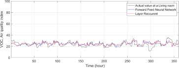 Prediction And Correlation Ysis Of