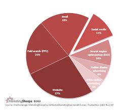 Marketingsherpa Chart Social Medias Share Of The Online